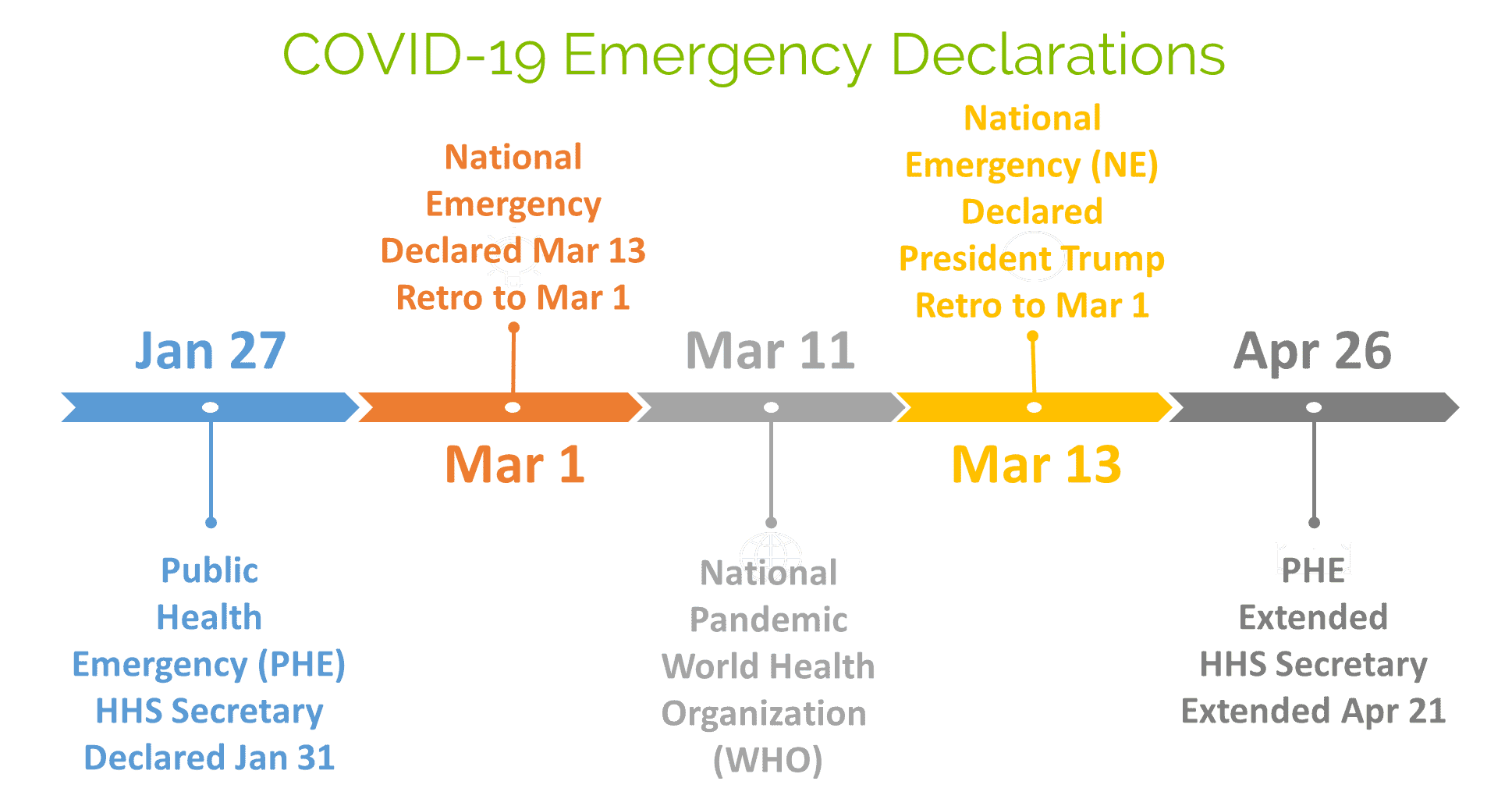 COVID19 Emergency Declarations, Flexibilities and Waivers Centauri Health Solutions