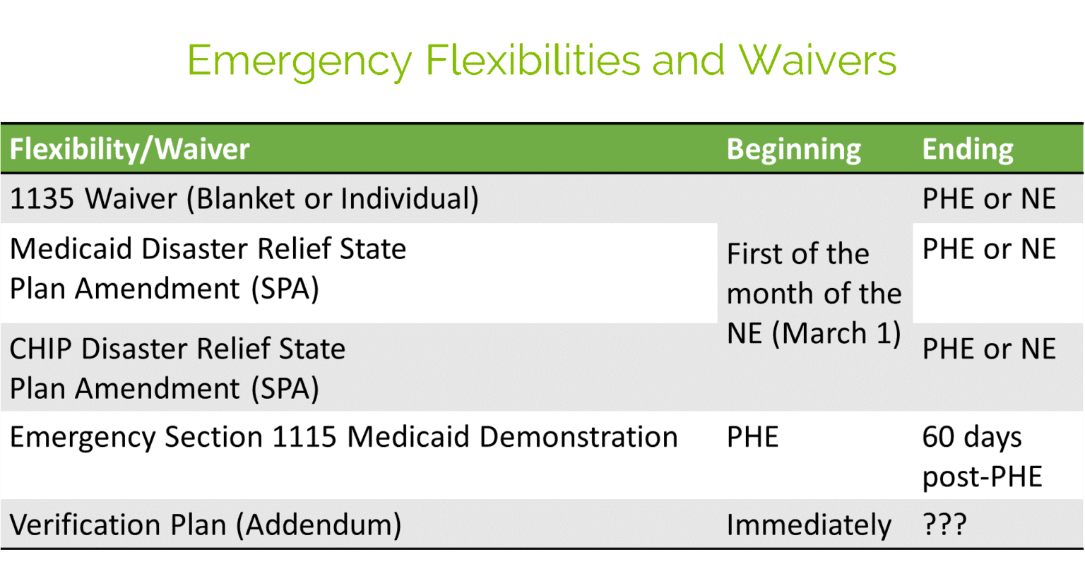 COVID19 Emergency Declarations, Flexibilities and Waivers Centauri Health Solutions